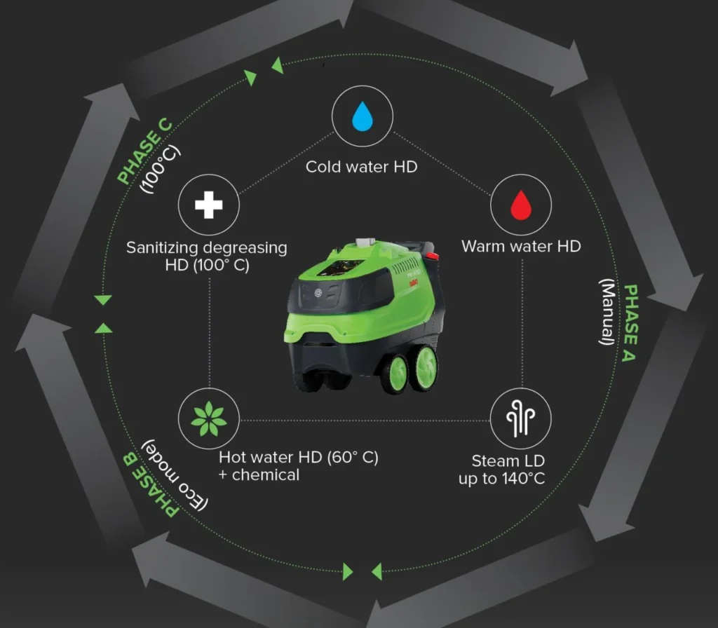Schema van de drie reinigingsfasen A, B en C van de PW-H101 AUTOMATIC, met de machine in het midden
